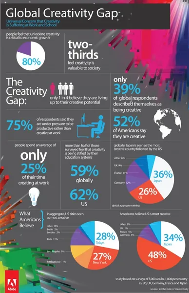 The State of Global Creativity & The Creativity Gap